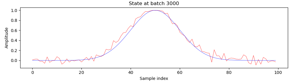 Sample at batch 3000